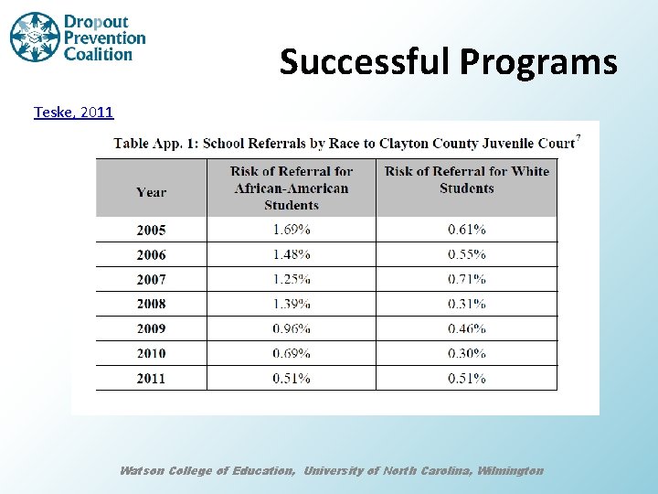 Successful Programs Teske, 2011 Watson College of Education, University of North Carolina, Wilmington 