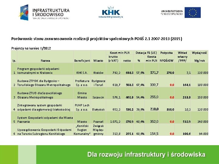 Porównanie stanu zaawansowania realizacji projektów spaleniowych POIiŚ 2. 1 2007 -2013 (2015) Projekty na