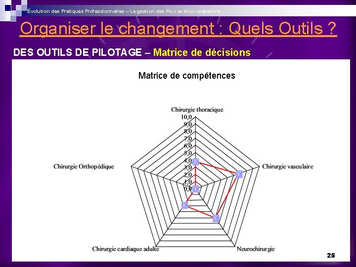 Évolution des Pratiques Professionnelles – La gestion des Flux au bloc opératoire Organiser le