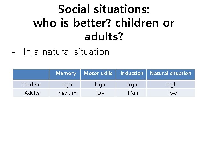 Social situations: who is better? children or adults? - In a natural situation Memory