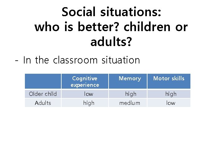 Social situations: who is better? children or adults? - In the classroom situation Cognitive