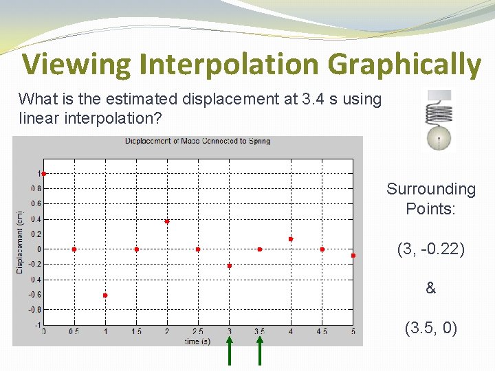 Viewing Interpolation Graphically What is the estimated displacement at 3. 4 s using linear