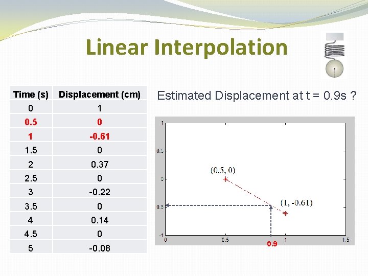 Linear Interpolation Time (s) Displacement (cm) 0 1 0. 5 0 1 -0. 61