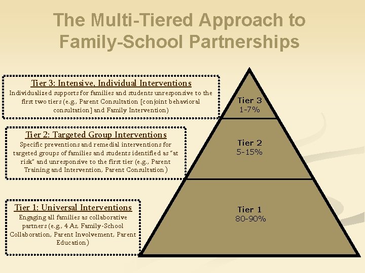 The Multi-Tiered Approach to Family-School Partnerships Tier 3: Intensive, Individual Interventions Individualized supports for