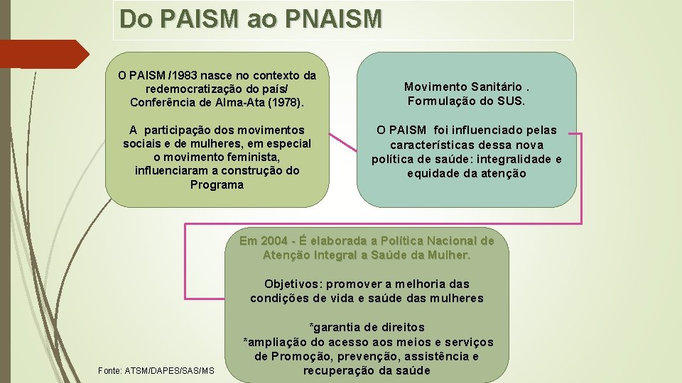 Do PAISM ao PNAISM O PAISM /1983 nasce no contexto da redemocratização do país/