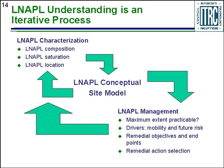 14 LNAPL Understanding is an Iterative Process LNAPL Characterization u u u LNAPL composition