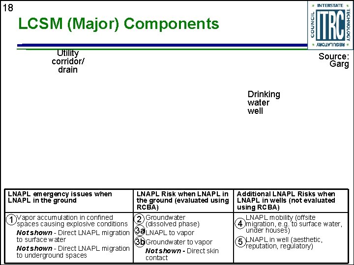 18 LCSM (Major) Components Utility corridor/ drain Source: Garg Drinking water well LNAPL emergency