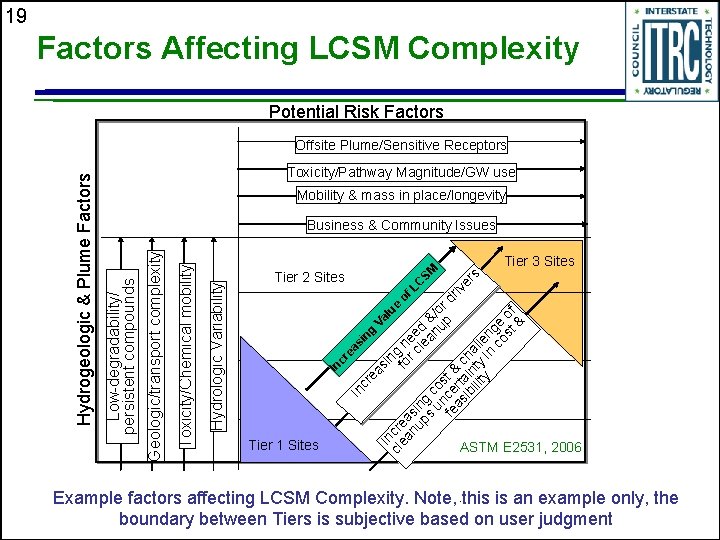 19 Factors Affecting LCSM Complexity Potential Risk Factors Toxicity/Pathway Magnitude/GW use Mobility & mass