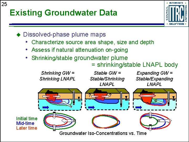 25 Existing Groundwater Data u Dissolved-phase plume maps • Characterize source area shape, size