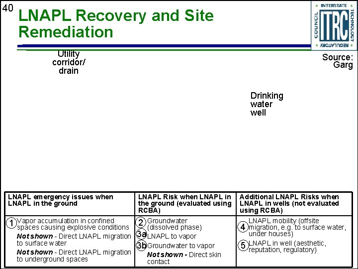 40 LNAPL Recovery and Site Remediation Utility corridor/ drain Source: Garg Drinking water well