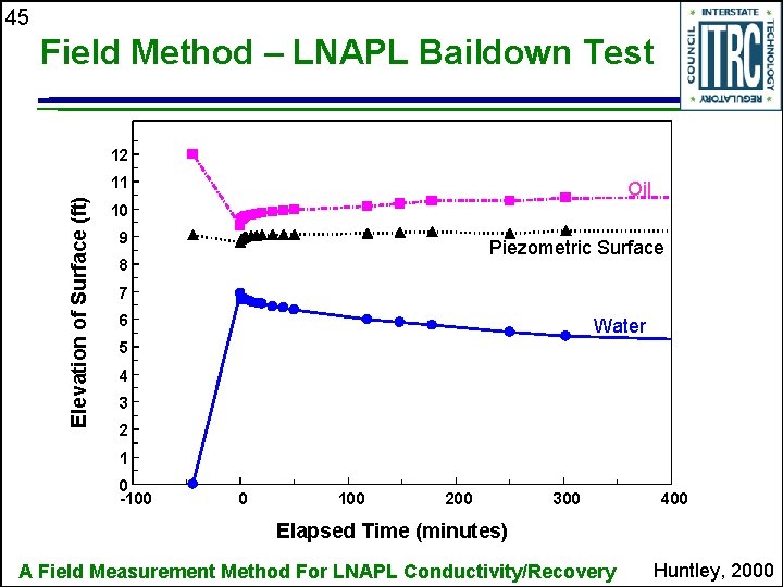 45 Field Method – LNAPL Baildown Test 12 Elevation of Surface (ft) 11 Oil