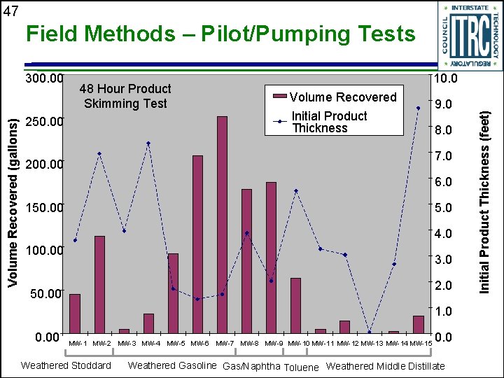 47 Field Methods – Pilot/Pumping Tests 48 Hour Product Skimming Test 250. 00 10.