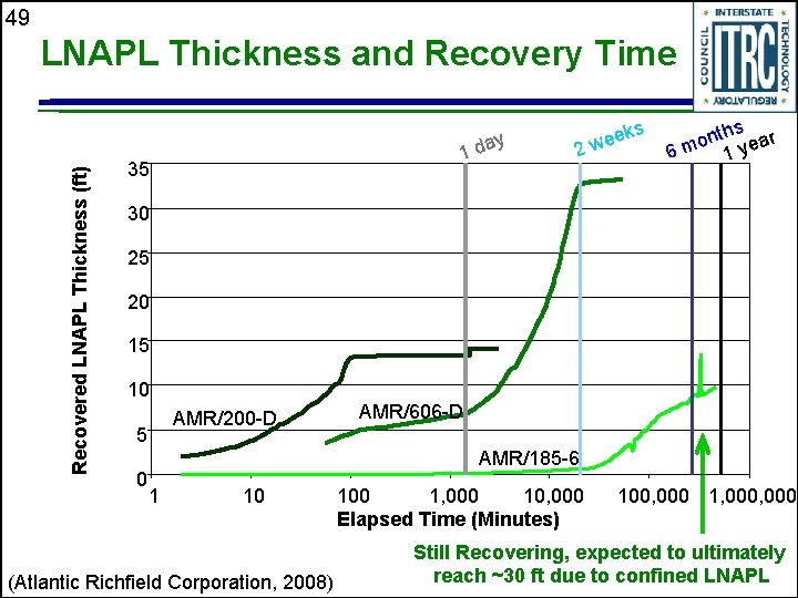 49 Recovered LNAPL Thickness (ft) LNAPL Thickness and Recovery Time 1 35 day 2