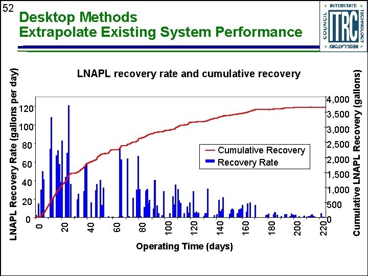 LNAPL recovery rate and cumulative recovery 4, 000 120 3, 500 100 3, 000
