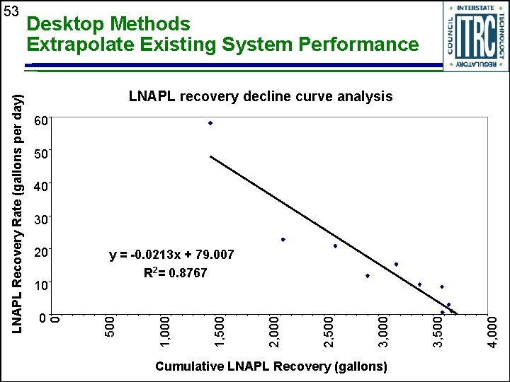 Desktop Methods Extrapolate Existing System Performance LNAPL recovery decline curve analysis 60 50 40