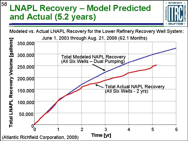 56 LNAPL Recovery – Model Predicted and Actual (5. 2 years) Total LNAPL Recovery