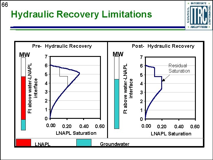 66 Hydraulic Recovery Limitations Pre- Hydraulic Recovery MW Post- Hydraulic Recovery MW 6 1.