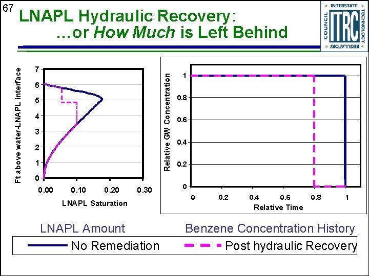 LNAPL Hydraulic Recovery: …or How Much is Left Behind 7 Relative GW Concentration Ft