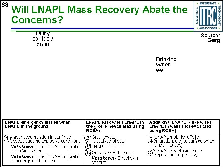 68 Will LNAPL Mass Recovery Abate the Concerns? Utility corridor/ drain Source: Garg Drinking