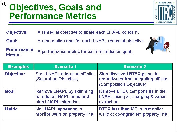 70 Objectives, Goals and Performance Metrics Objective: A remedial objective to abate each LNAPL