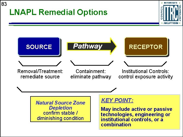 83 LNAPL Remedial Options SOURCE Removal/Treatment: remediate source Pathway Containment: eliminate pathway Natural Source