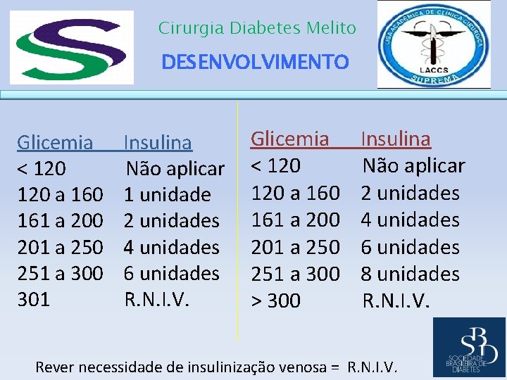 Cirurgia Diabetes Melito DESENVOLVIMENTO Glicemia Insulina < 120 Não aplicar 120 a 160 1