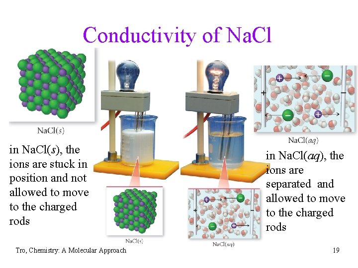 Conductivity of Na. Cl in Na. Cl(s), the ions are stuck in position and