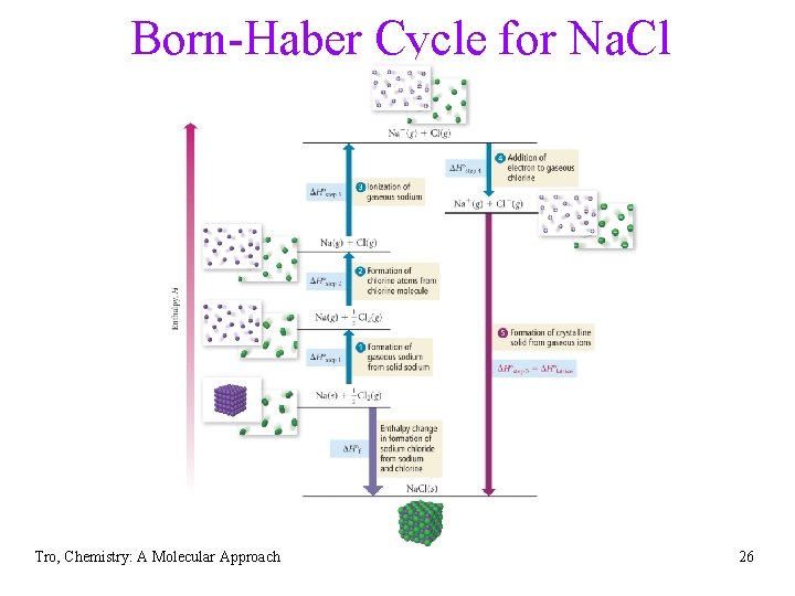 Born-Haber Cycle for Na. Cl Tro, Chemistry: A Molecular Approach 26 