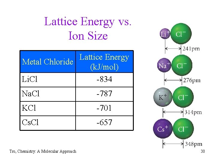 Lattice Energy vs. Ion Size Lattice Energy Metal Chloride (k. J/mol) Li. Cl -834