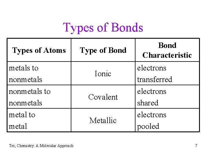 Types of Bonds Types of Atoms metals to nonmetals metal to metal Tro, Chemistry: