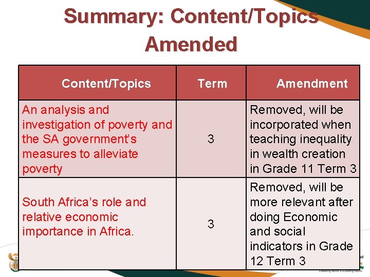 Summary: Content/Topics Amended Content/Topics An analysis and investigation of poverty and the SA government’s
