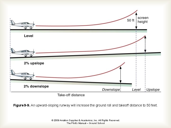 Figure 9 -9. An upward-sloping runway will increase the ground roll and takeoff distance