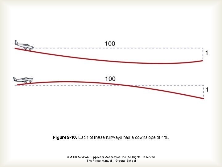 Figure 9 -10. Each of these runways has a downslope of 1%. © 2009