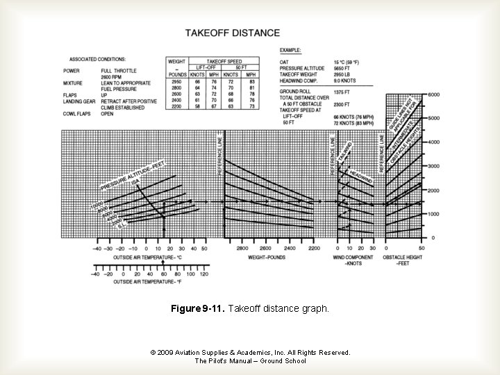 Figure 9 -11. Takeoff distance graph. © 2009 Aviation Supplies & Academics, Inc. All