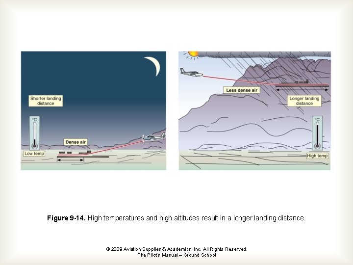 Figure 9 -14. High temperatures and high altitudes result in a longer landing distance.