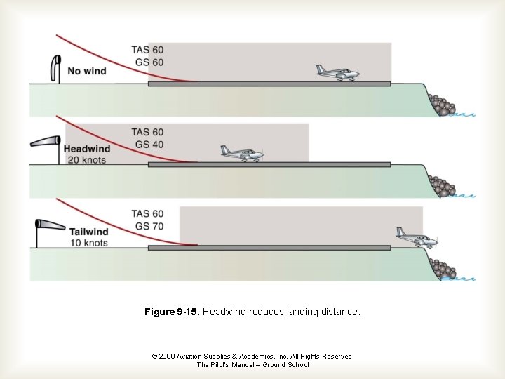 Figure 9 -15. Headwind reduces landing distance. © 2009 Aviation Supplies & Academics, Inc.