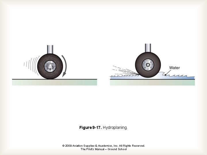 Figure 9 -17. Hydroplaning. © 2009 Aviation Supplies & Academics, Inc. All Rights Reserved.