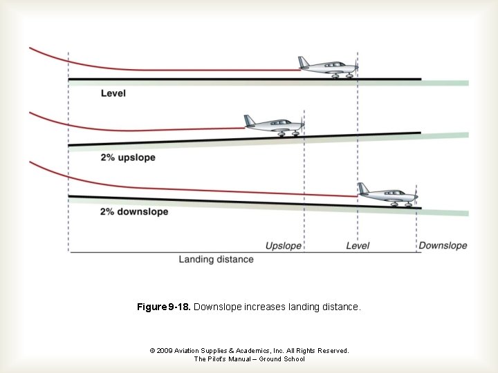 Figure 9 -18. Downslope increases landing distance. © 2009 Aviation Supplies & Academics, Inc.