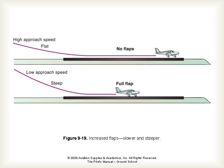 Figure 9 -19. Increased flaps—slower and steeper. © 2009 Aviation Supplies & Academics, Inc.