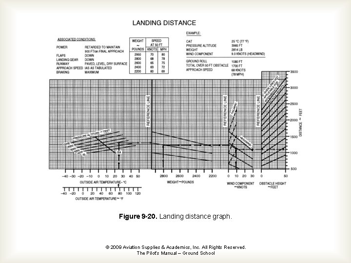 Figure 9 -20. Landing distance graph. © 2009 Aviation Supplies & Academics, Inc. All