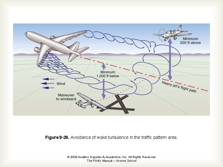 Figure 9 -26. Avoidance of wake turbulence in the traffic pattern area. © 2009