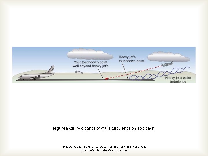 Figure 9 -28. Avoidance of wake turbulence on approach. © 2009 Aviation Supplies &