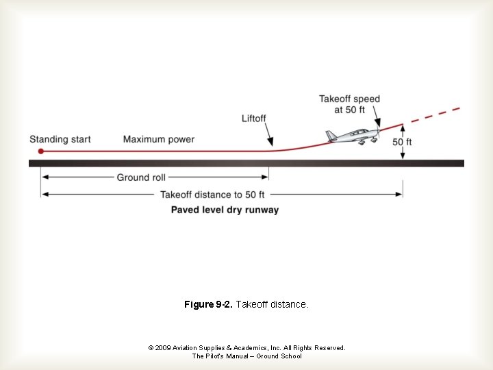 Figure 9 -2. Takeoff distance. © 2009 Aviation Supplies & Academics, Inc. All Rights