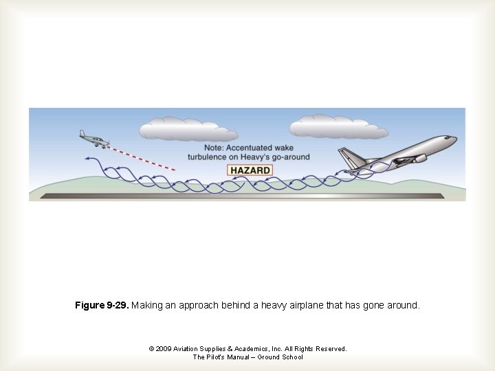 Figure 9 -29. Making an approach behind a heavy airplane that has gone around.