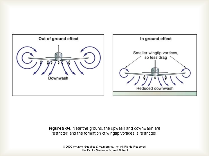 Figure 9 -34. Near the ground, the upwash and downwash are restricted and the