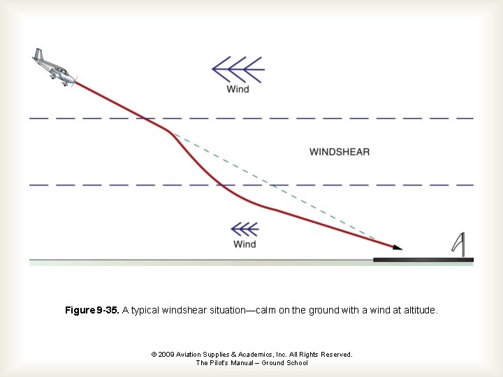 Figure 9 -35. A typical windshear situation—calm on the ground with a wind at