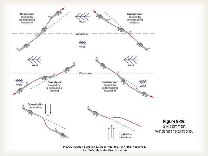 Figure 9 -36. Six common windshear situations. © 2009 Aviation Supplies & Academics, Inc.