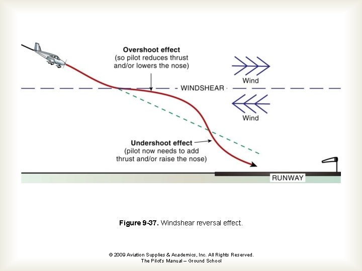 Figure 9 -37. Windshear reversal effect. © 2009 Aviation Supplies & Academics, Inc. All