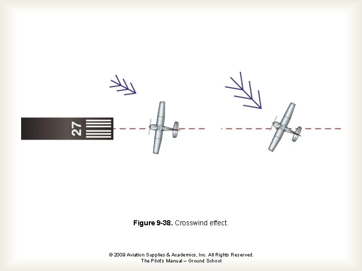 Figure 9 -38. Crosswind effect. © 2009 Aviation Supplies & Academics, Inc. All Rights