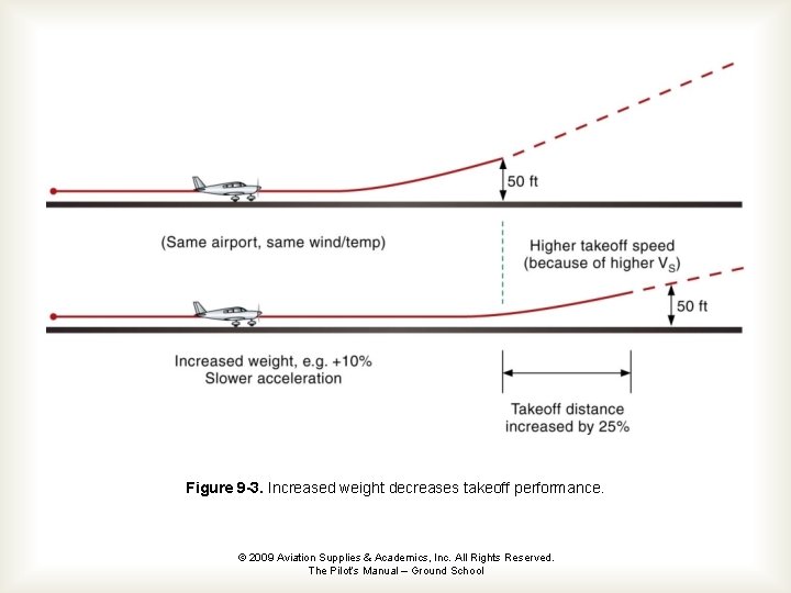 Figure 9 -3. Increased weight decreases takeoff performance. © 2009 Aviation Supplies & Academics,